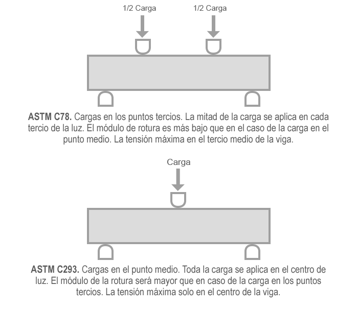 Ensayo a flexión a muestras de concreto